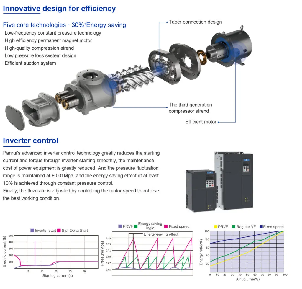 Variable speed screw air compressor(All types)-Panrui Compressor Co. , Ltd. Variable speed screw air compressor(All types)-Panrui Compressor Co. , Ltd.