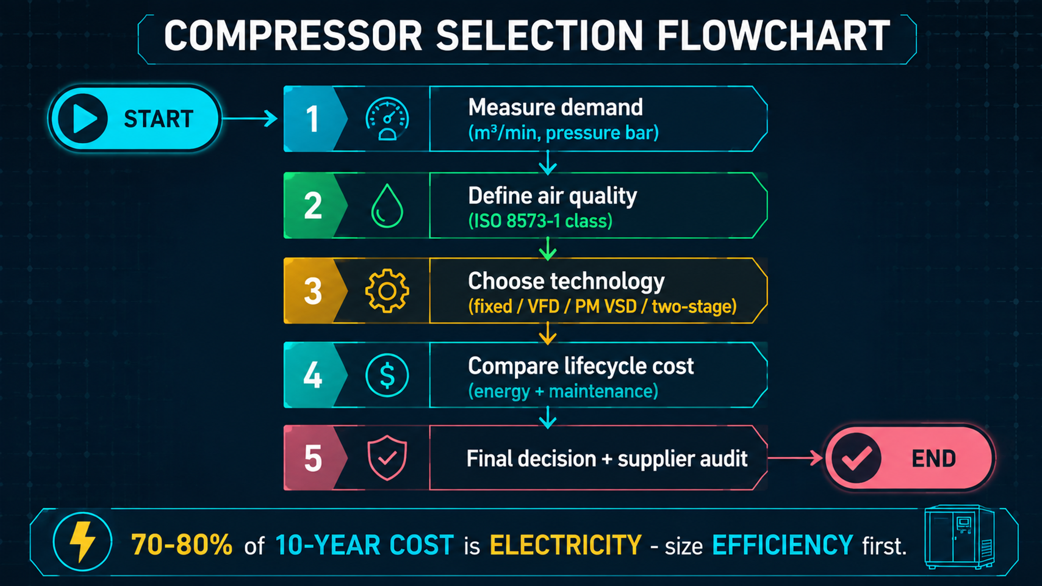 High Efficiency Screw Compressor Buying Tips for Guangdong Facilities | 2026-Panrui Compressor Co. , Ltd.