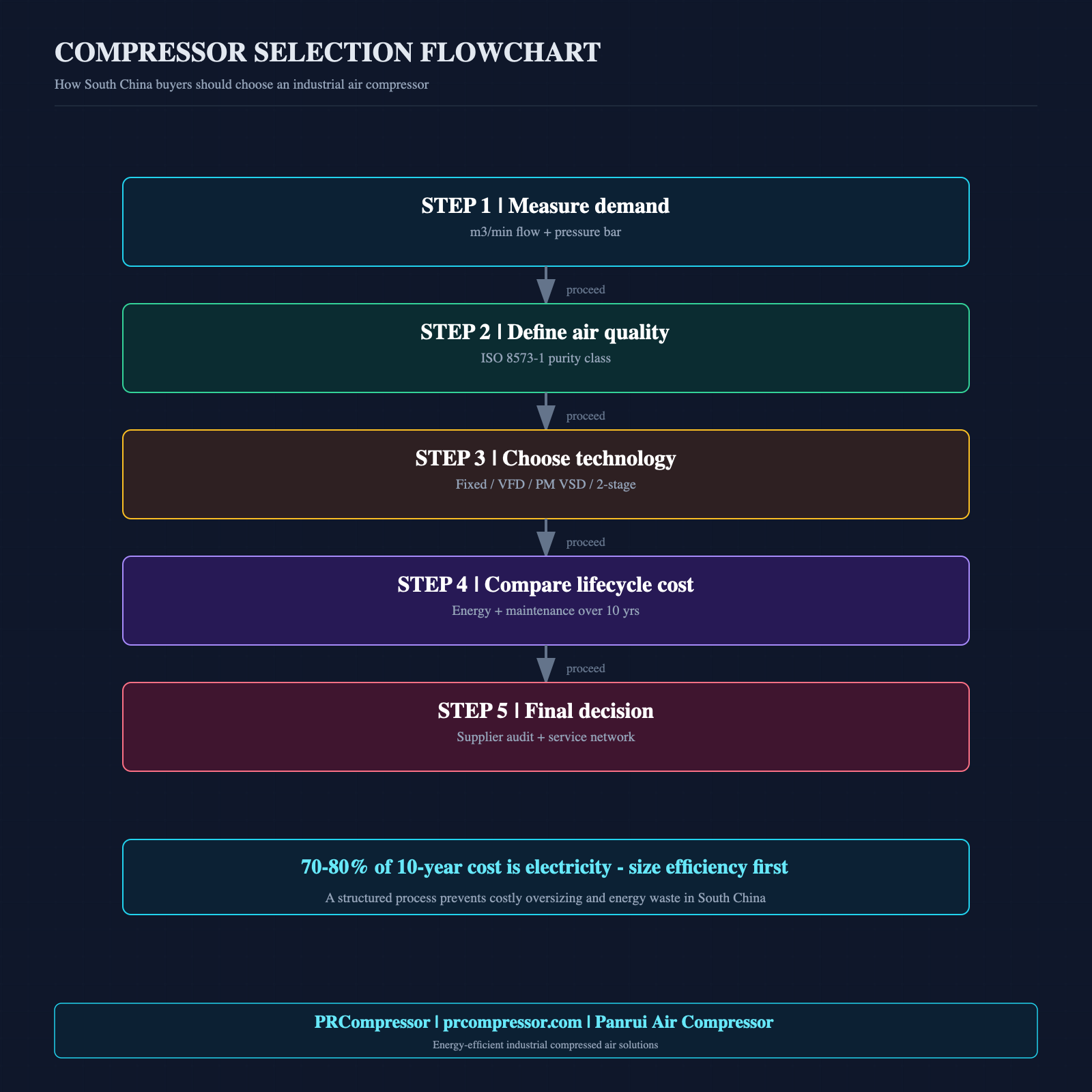 Energy Saving Air Compressor Technology Guide for South China Industries (2026)-Panrui Compressor Co. , Ltd. Energy Saving Air Compressor Technology Guide for South China Industries (2026)-Panrui Compressor Co. , Ltd.