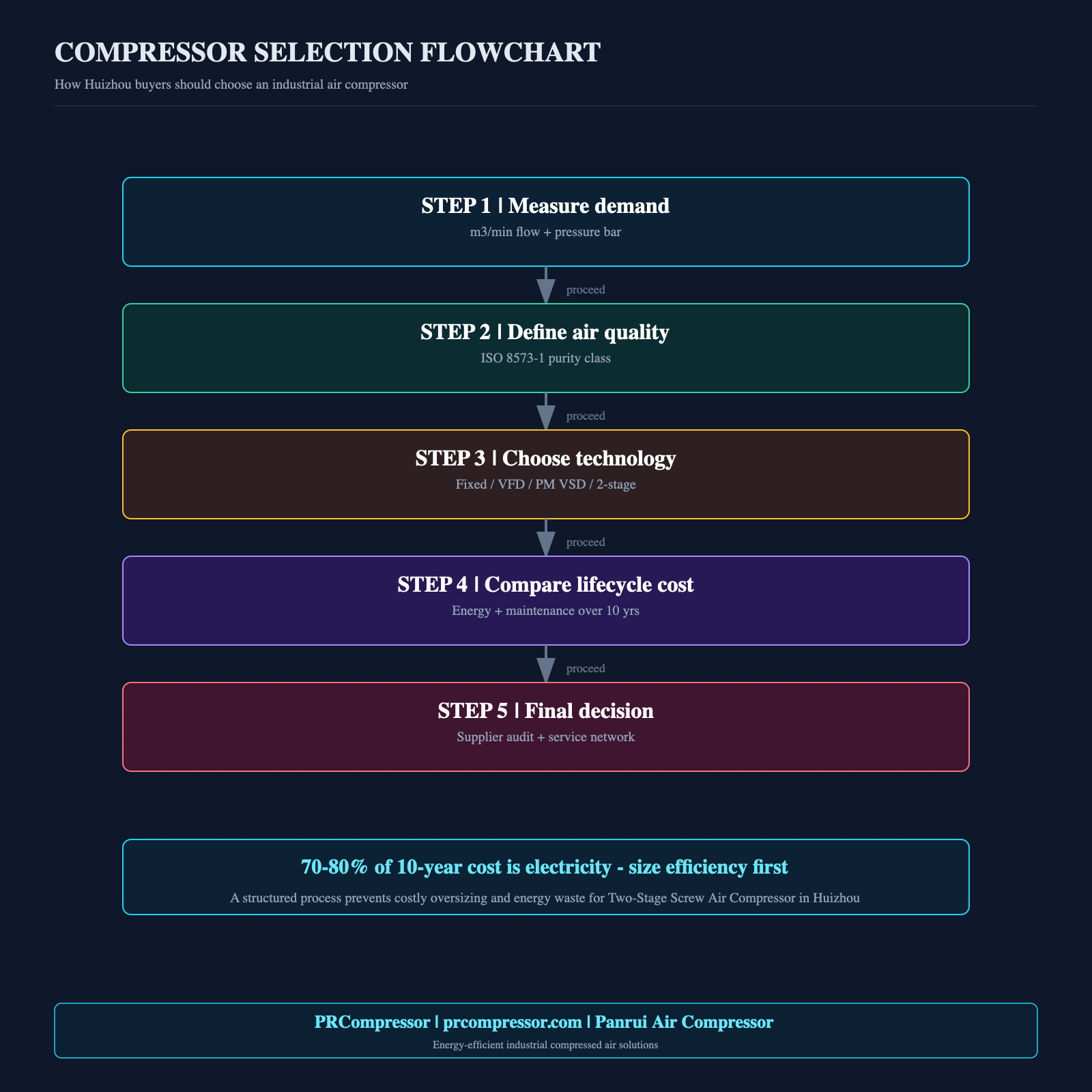 Two-Stage Screw Air Compressor Buying Tips for Huizhou Facilities | 2026-Panrui Compressor Co. , Ltd. Two-Stage Screw Air Compressor Buying Tips for Huizhou Facilities | 2026-Panrui Compressor Co. , Ltd.