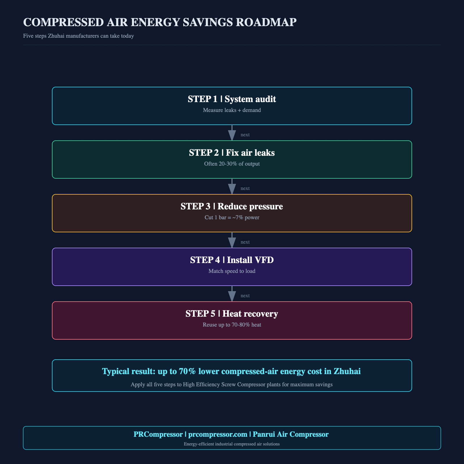 Zhuhai High Efficiency Screw Compressor Market Analysis: 2026 Edition-Panrui Compressor Co. , Ltd. Zhuhai High Efficiency Screw Compressor Market Analysis: 2026 Edition-Panrui Compressor Co. , Ltd.