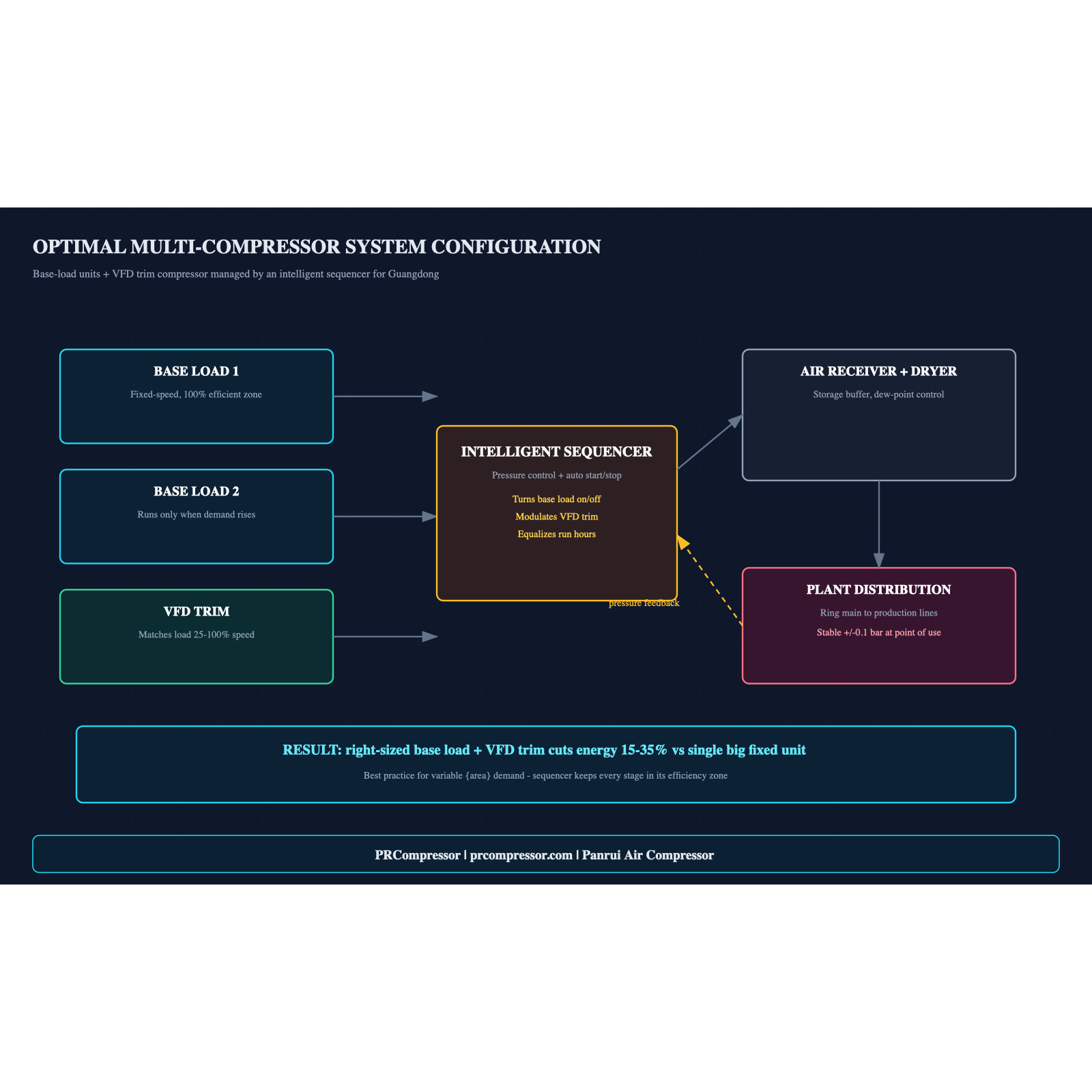 The Ultimate Guangdong PM VSD Screw Compressor Guide (2026)-Panrui Compressor Co. , Ltd. The Ultimate Guangdong PM VSD Screw Compressor Guide (2026)-Panrui Compressor Co. , Ltd.