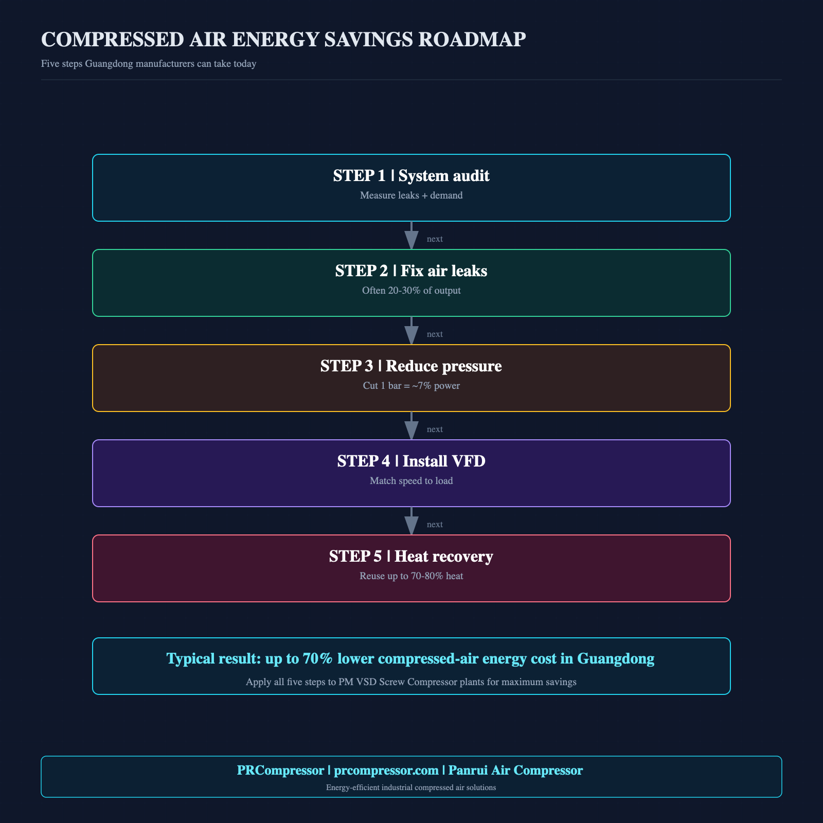 The Ultimate Guangdong PM VSD Screw Compressor Guide (2026)-Panrui Compressor Co. , Ltd. The Ultimate Guangdong PM VSD Screw Compressor Guide (2026)-Panrui Compressor Co. , Ltd.